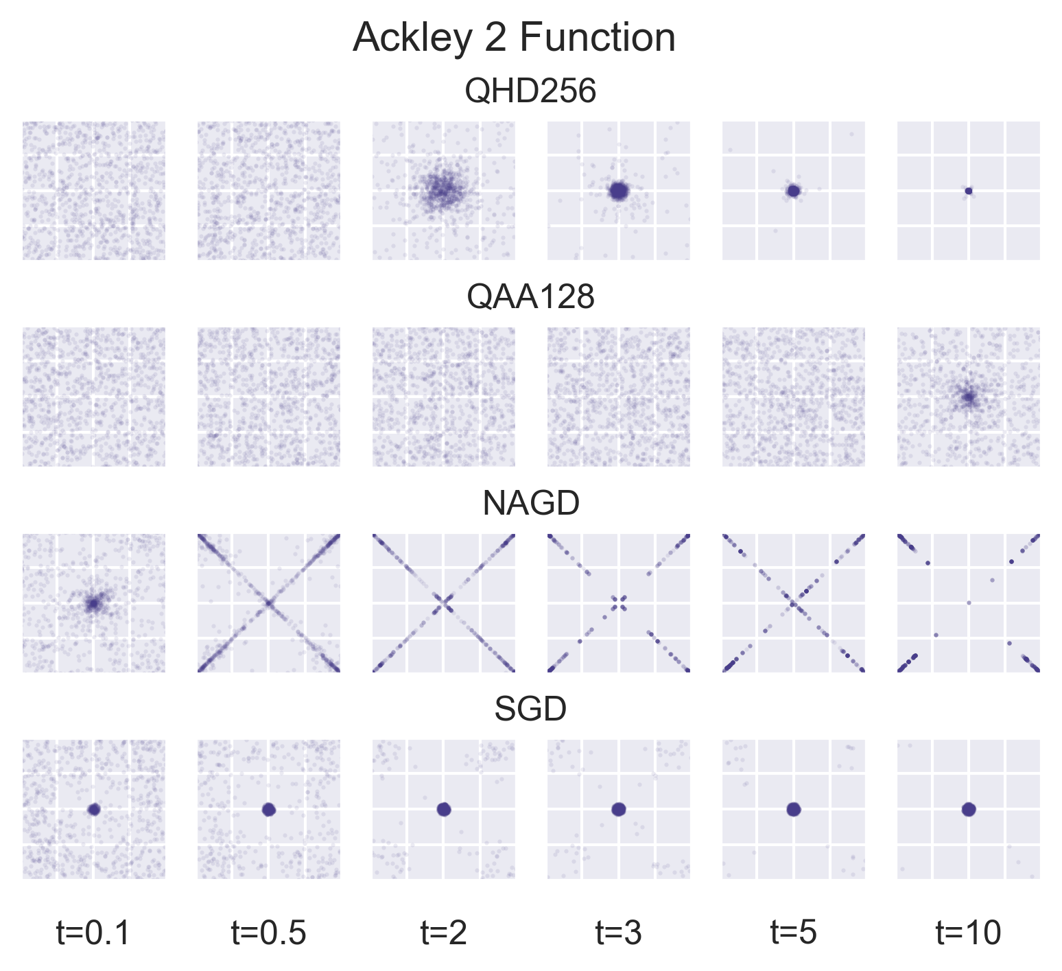 Comparison of optimization methods on ackley2