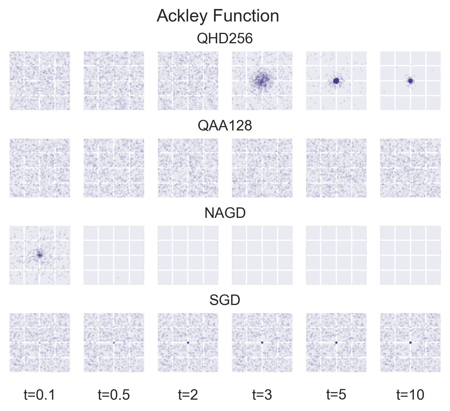Comparison of optimization methods on ackley
