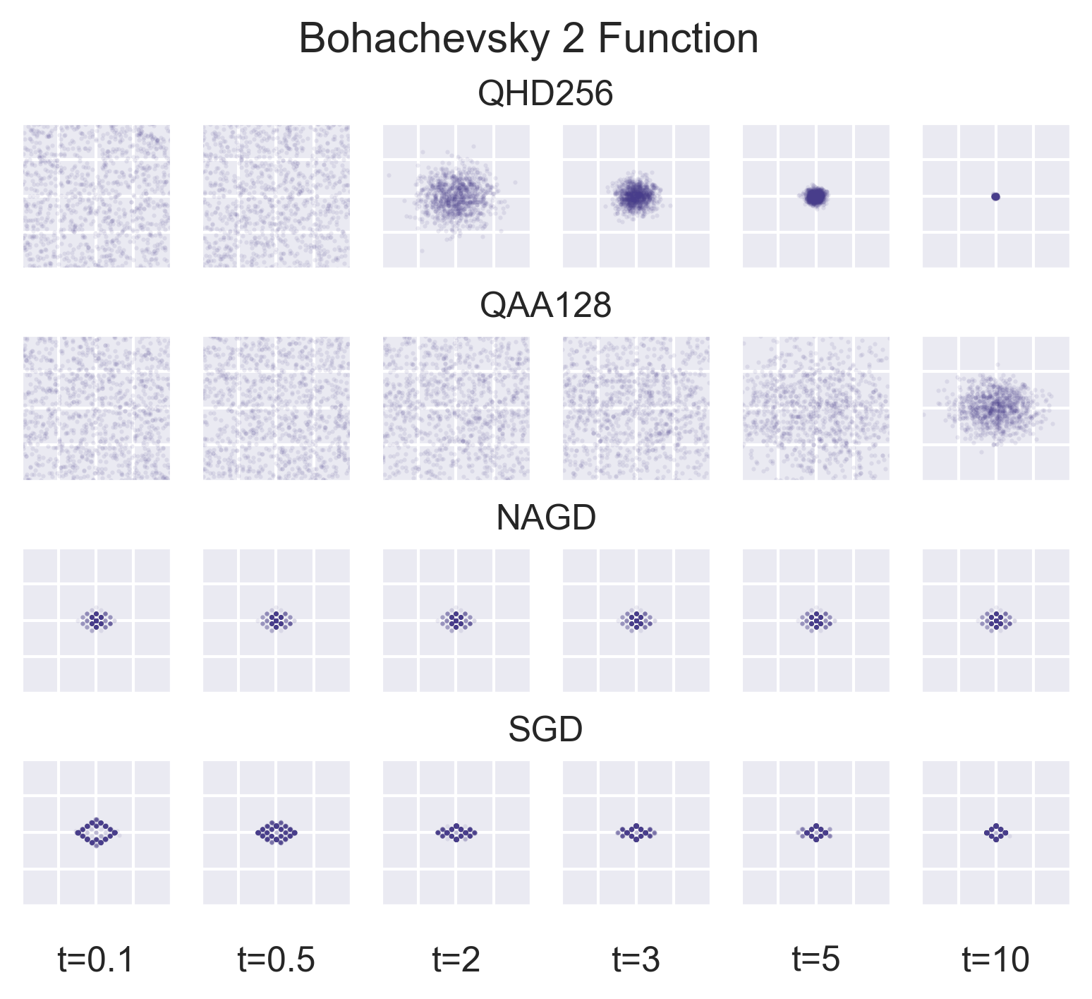 Comparison of optimization methods on bohachevsky2