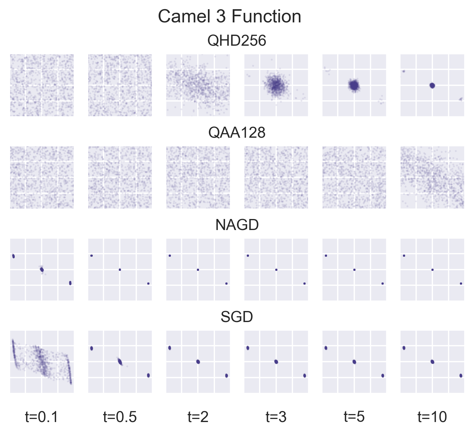 Comparison of optimization methods on camel3
