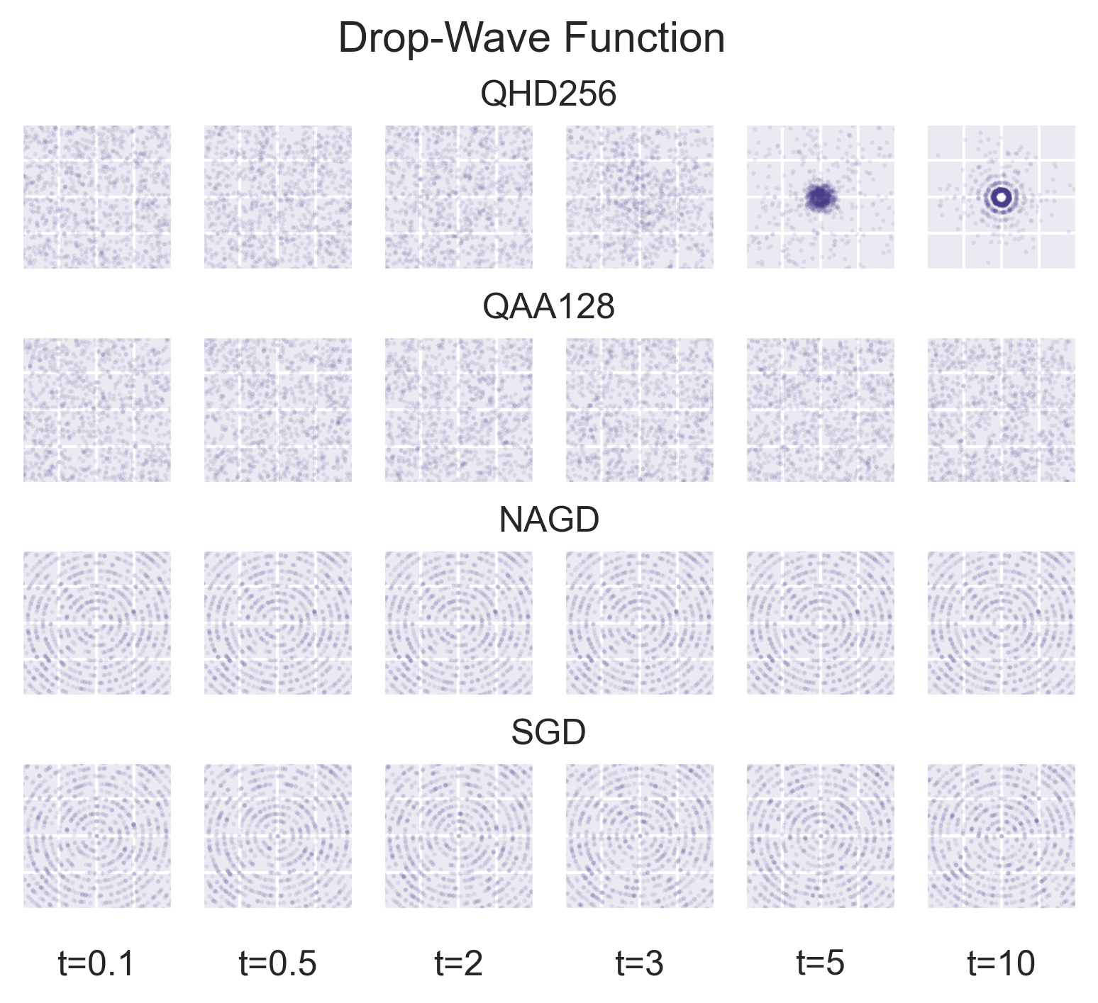 Comparison of optimization methods on dropwave