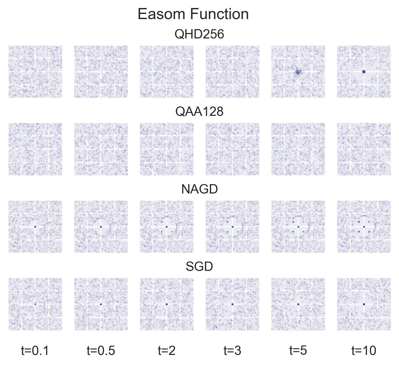 Comparison of optimization methods on easom