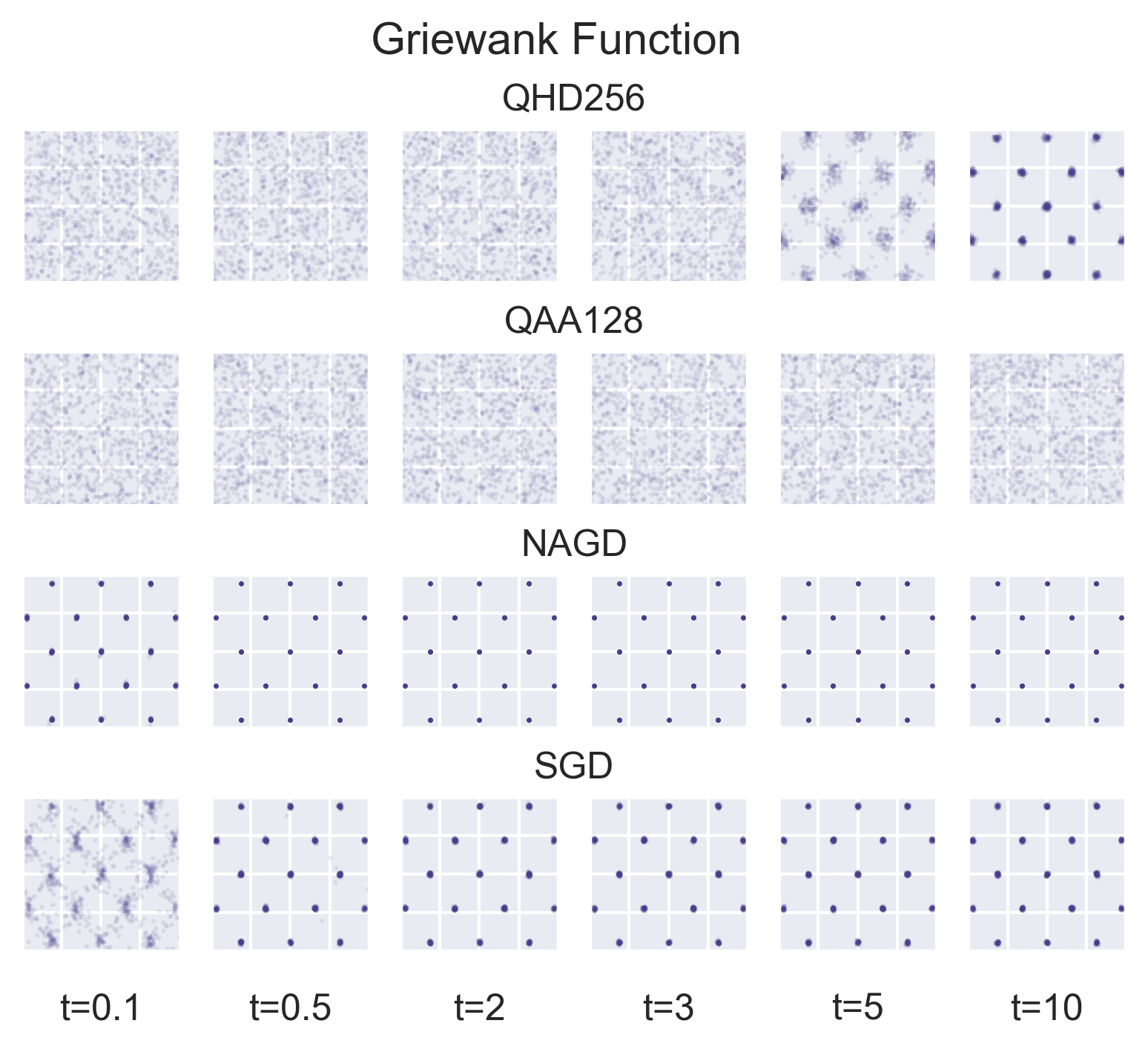 Comparison of optimization methods on griewank