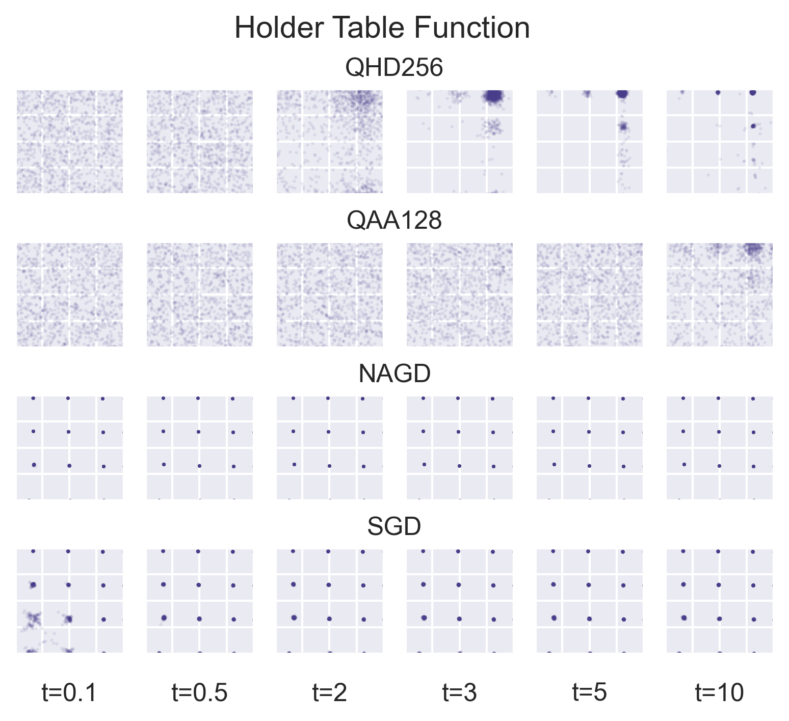 Comparison of optimization methods on holder