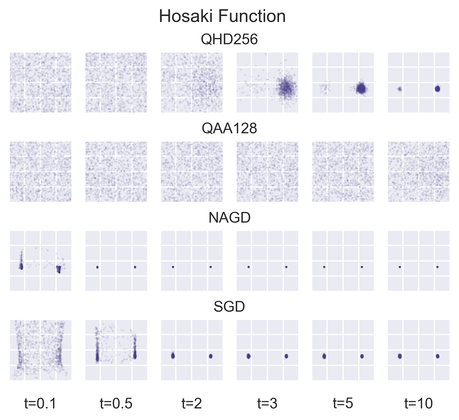 Comparison of optimization methods on hosaki