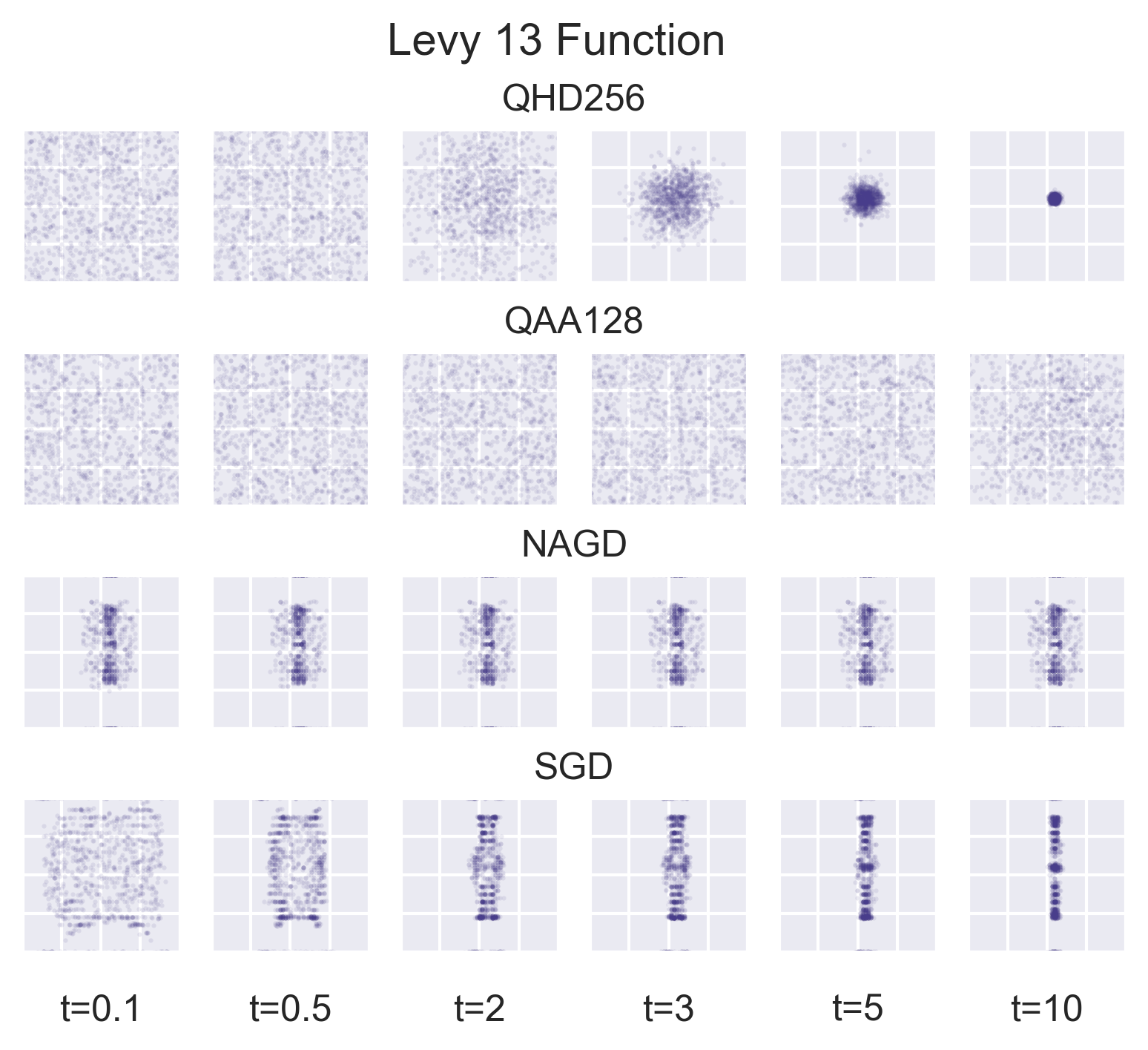 Comparison of optimization methods on levy13