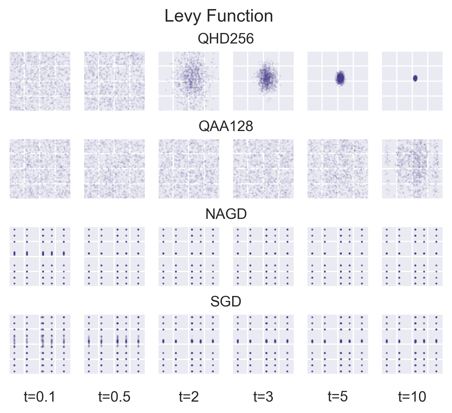 Comparison of optimization methods on levy