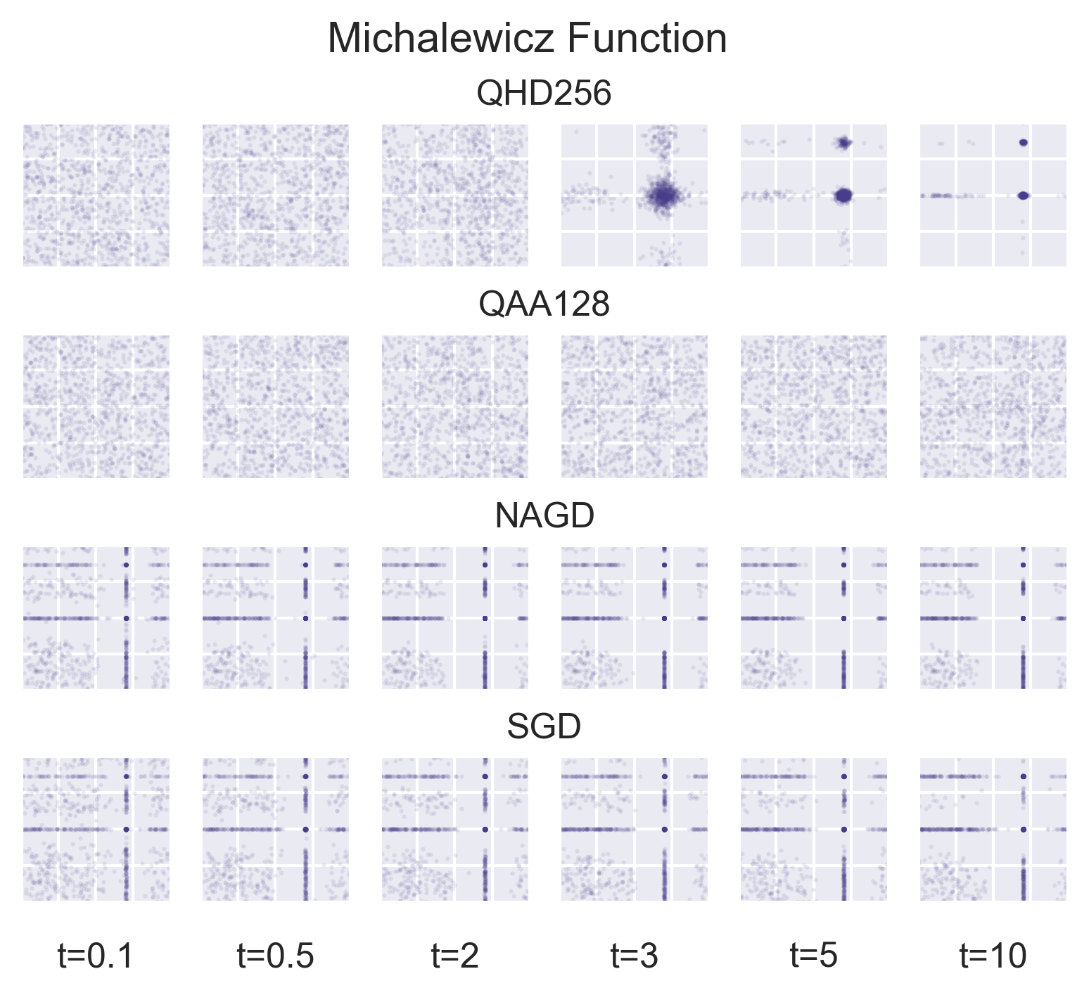 Comparison of optimization methods on michalewicz