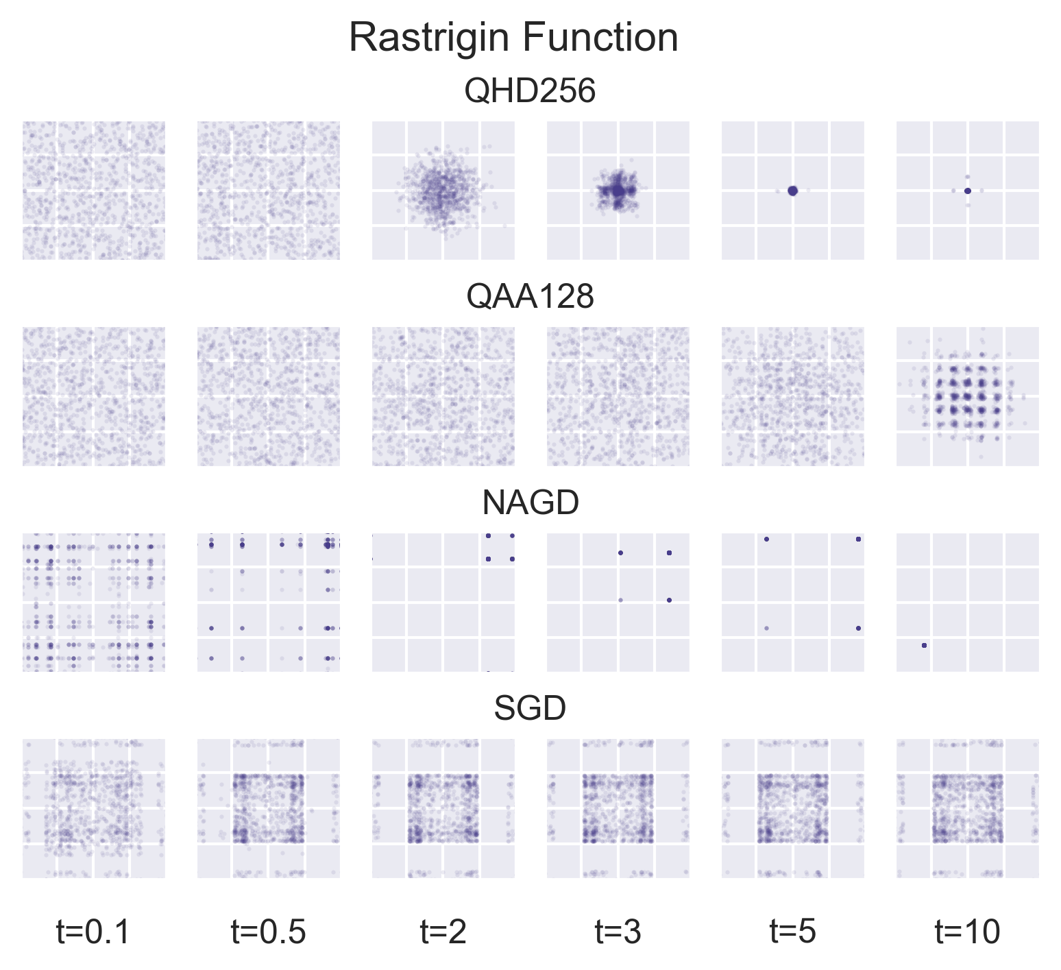 Comparison of optimization methods on rastrigin