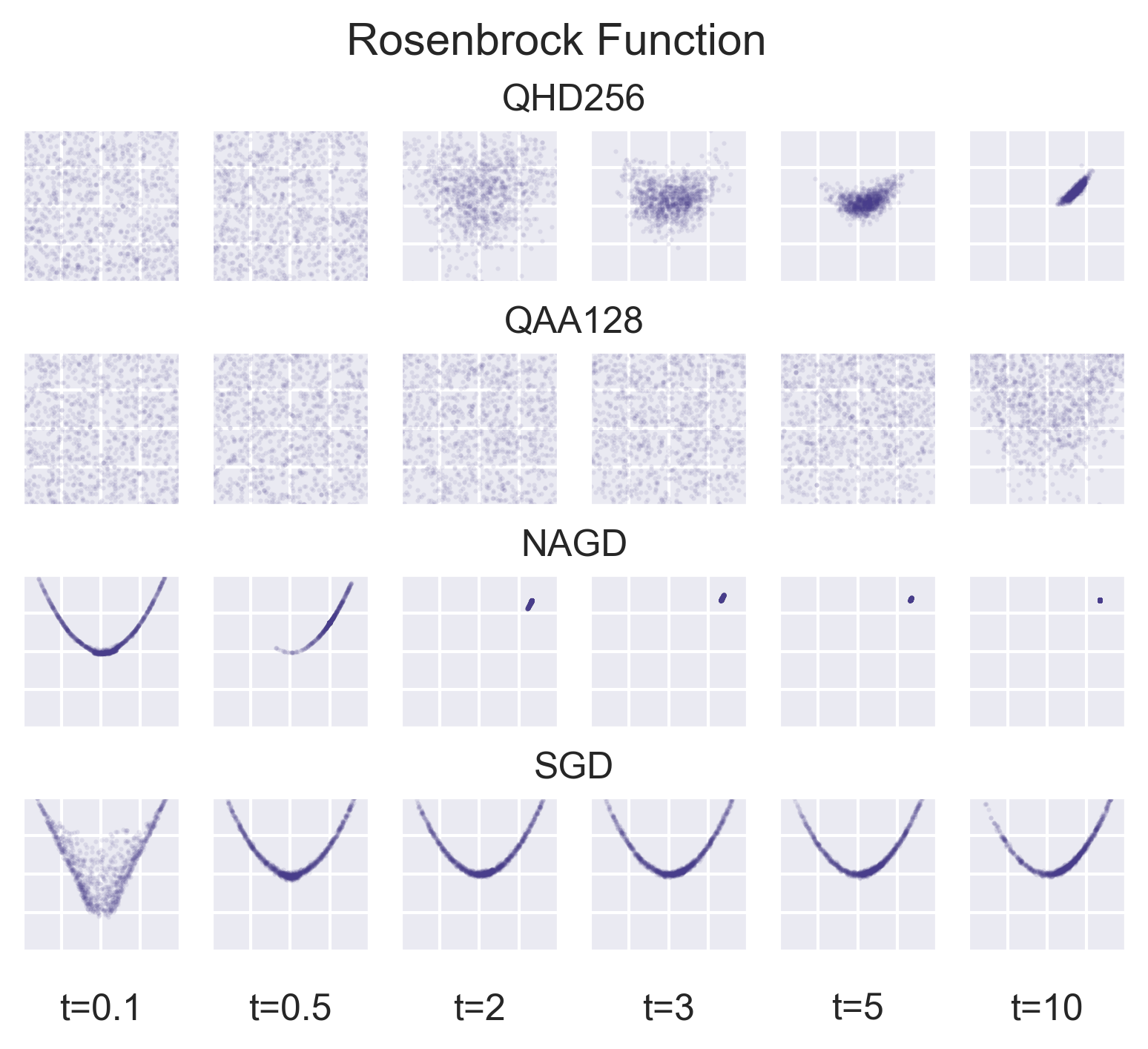 Comparison of optimization methods on rosenbrock