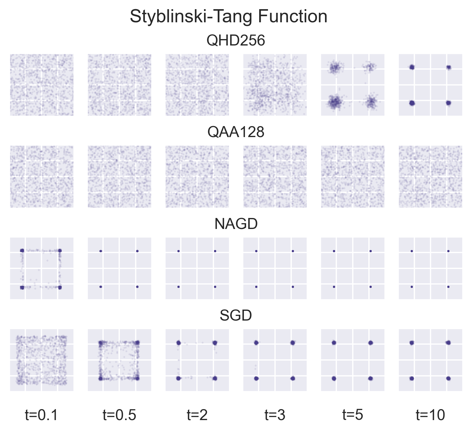Comparison of optimization methods on styblinski_tang