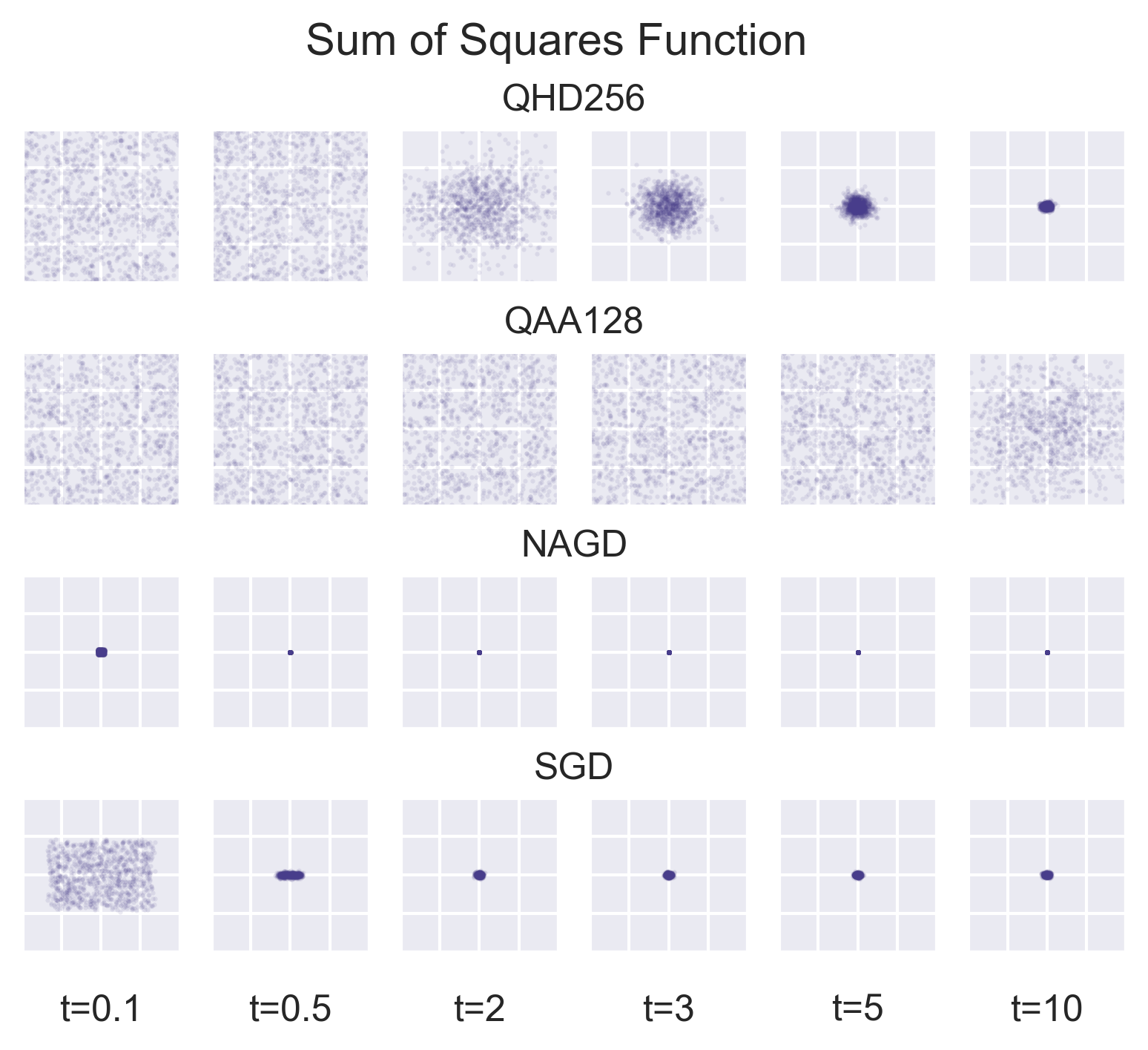 Comparison of optimization methods on sumofsquares
